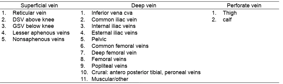 Table 2. Classiﬁ cation of venous anatomy segment10