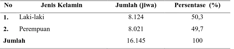 Tabel 4.1. Distribusi Penduduk Berdasarkan Jenis Kelamin 