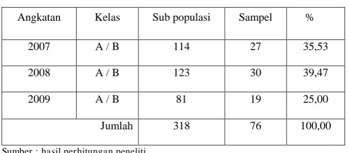 Tabel 1.5 