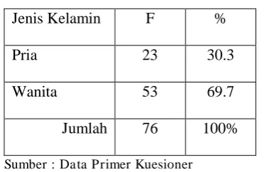Tabel 2.2 