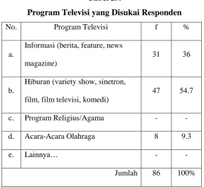 Tabel 2.4 Program Televisi yang Disukai Responden 
