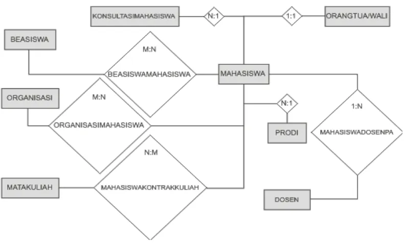 Gambar 3.1. Diagram Extended E-R (entity-relationship). 