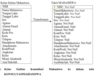 Kelas Entitas Konsultasi Mahasiswa ke dalam tabel KONSULTASIMAHASISWA 