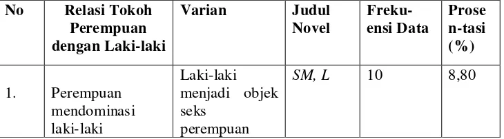 Tabel 4 Relasi Tokoh Perempuan  dengan Laki-laki dalam  Novel-novel Indonesia 
