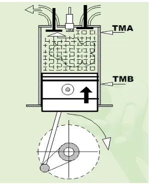 Gambar 4.1 Batas TMA dan TMB piston 