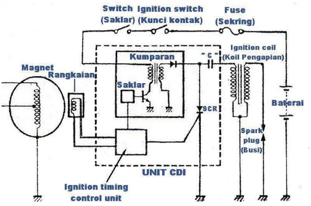 Gambar 4.54 Sirkuit sistem pengapian CDI 