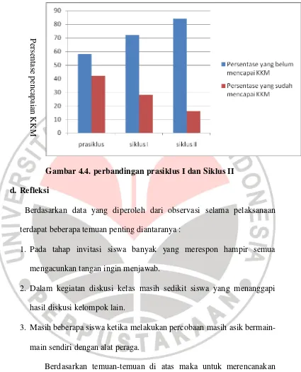 Gambar 4.4. perbandingan prasiklus I dan Siklus II 