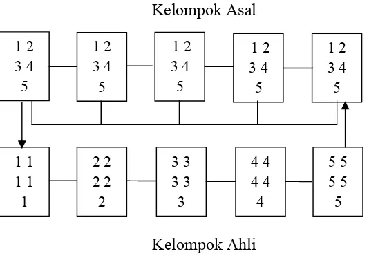 Gambar 2. Ilustrasi Kelompok Jigsaw