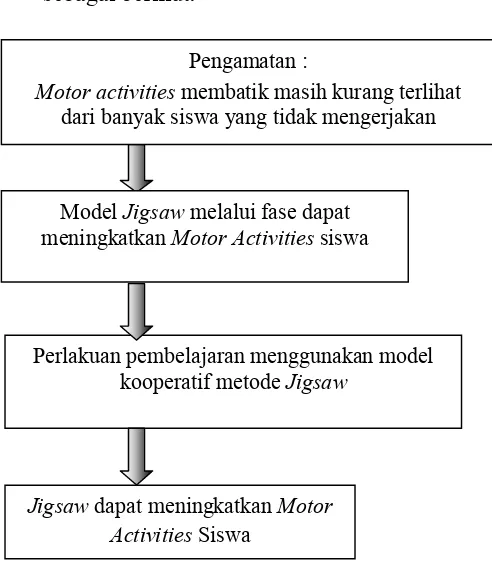 Gambar 3. Bagan Kerangka Berfikir