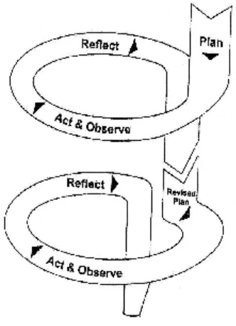 Gambar 4. Desain Penelitian Model Kemmis & Mc.Taggart(Pardjono dkk, 2007:22)