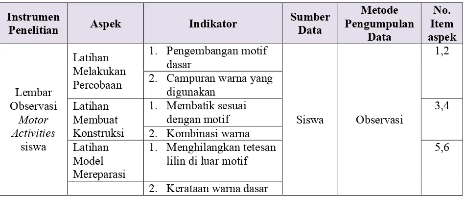 Tabel 2. Kisi-Kisi Lembar Observasi Motor Activities