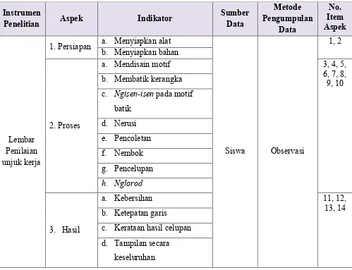 Tabel 4. Kisi-Kisi Lembar Penilaian Unjuk Kerja