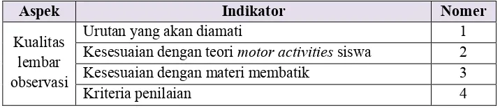 Tabel 5. Kisi-Kisi Uji Reliabilitas Lembar Observasi Motor Activities