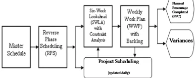 Figure 1: The Sequence of Last Planner Process 