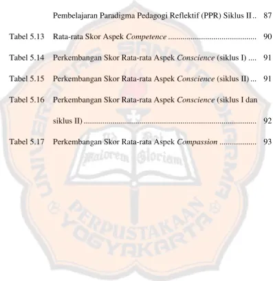 Tabel 5.13 Rata-rata Skor Aspek Competence ..........................................