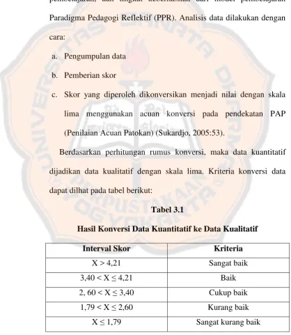 Tabel 3.1 Hasil Konversi Data Kuantitatif ke Data Kualitatif 