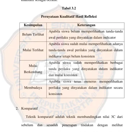 Tabel 3.2 Pernyataan Kualitatif Hasil Refleksi 