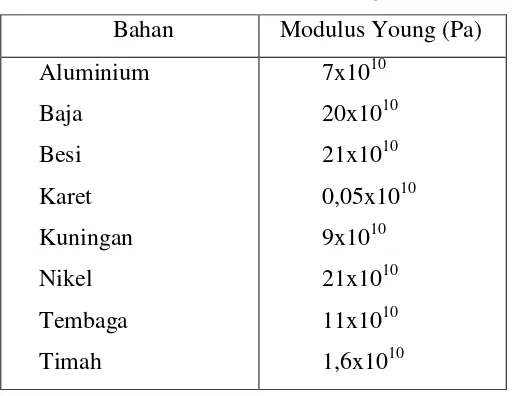Tabel 2.1. Modulus Young 