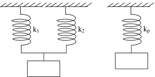 Gambar 2.8. Susunan paralel dua buah pegas dengan konstanta gaya k1 dan k2 dapat diganti dengan sebuah pegas tunggal dengan konstanta gaya kp