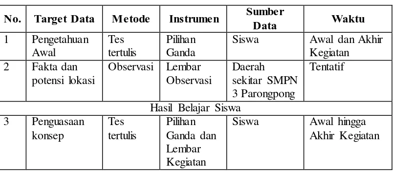 Tabel 3.1 Target data dan instrumen pada penelitian 