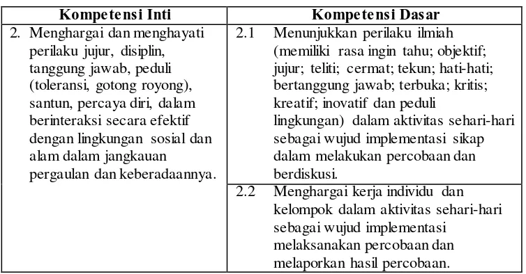Tabel 3.2 Penjabaran Kompetensi Inti dan Kompetensi Dasar 