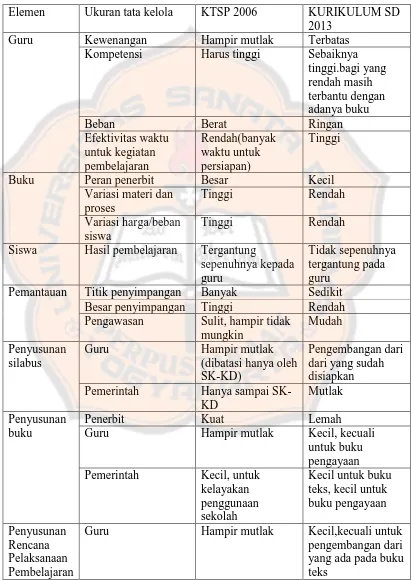 Table 2.1 Tata Kelola Pelaksanaan Kurikulum 