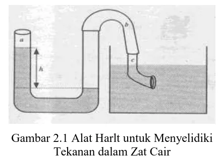 Gambar 2.1 Alat Harlt untuk Menyelidiki  Tekanan dalam Zat Cair 