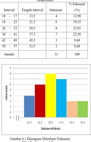 Tabel 4.1. Distribusi Frekuensi Nilai Keadaan Awal Siswa Kelas Eksperimen % frekuensi 