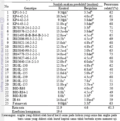 Tabel 3  Interaksi faktor perlakuan gulma E. crus-galli dengan genotipe padi terhadap jumlah anakan produktif 