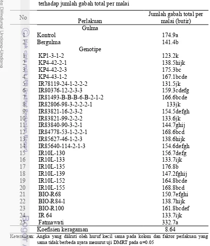 Tabel 7  Pengaruh faktor perlakuan gulma E. crus-galli dan genotipe padi terhadap jumlah gabah total per malai  