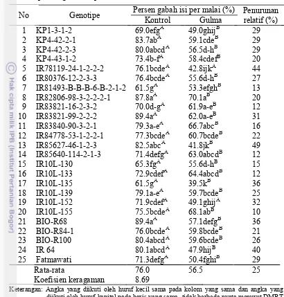 Tabel 9 Interaksi perlakuan gulma E. crus-galli dengan genotipe padi terhadap  persen gabah isi per malai 