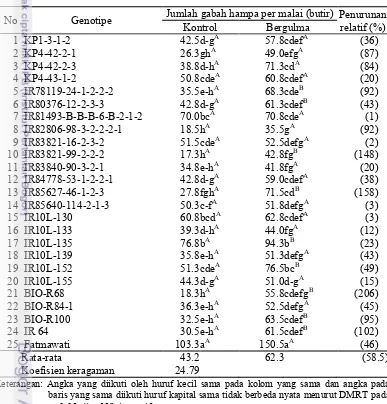 Tabel 10  Interaksi faktor perlakuan gulma E. crus-galli dengan genotipe padi terhadap jumlah gabah hampa per malai 