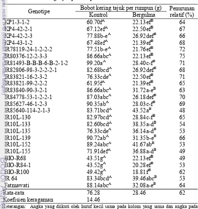 Tabel 11 Interaksi perlakuan gulma E. crus-galli dengan genotipe padi terhadap bobot kering tajuk per rumpun  