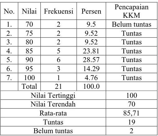 Tabel 10. Data Nilai Laporan Kelompok (LKS) Siklus II No Nama kelompok Nilai  