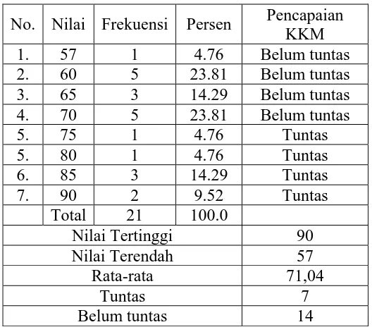 Tabel  6. Hasil Evaluasi Pembelajaran IPA Sebelum Tindakan 