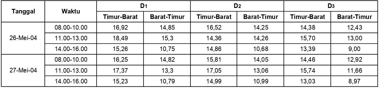 Tabel 4.5     Kerapatan Lalu lintas pada Ruas Jalan Abdulrachman Saleh, Bandung