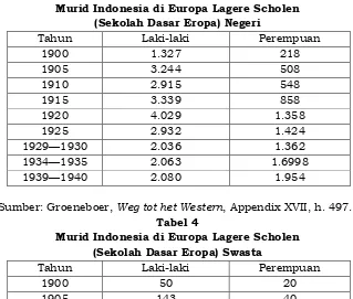 Tabel 3 Murid Indonesia di Europa Lagere Scholen  