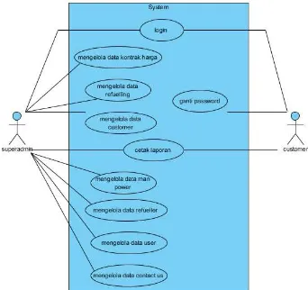 Gambar 4.1 Diagram Usecase pada rancangan sistem 
