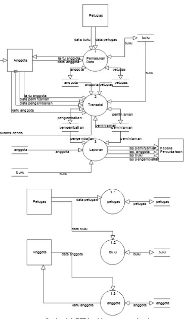 Gambar 4. 2  DFD level 1 proses pemasukan data 