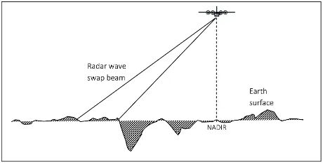 Fig 1: Acquisition Geometry of Radar Data