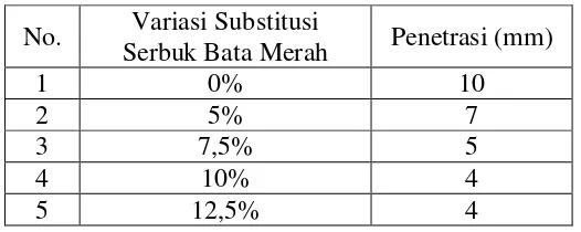 Tabel 3.3 Penetrasi konsistensi normal semen yang telah disubstitusi serbuk bata 