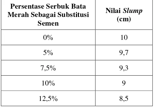 Tabel 4.1 Nilai slump beton dari berbagai variasi persentase serbuk bata merah 