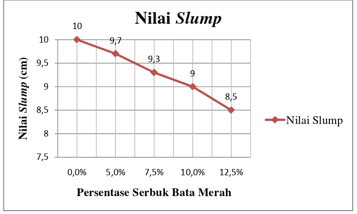 Gambar 4.1 Grafik pengaruh nilai slump terhadap persentase pemakaian serbuk 