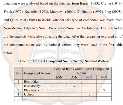 Table 3.1: Forms of Compound Nouns Used by National Writers 