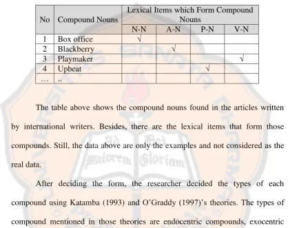 Table 3.3: Forms of Compound Nouns Used by International Writers 