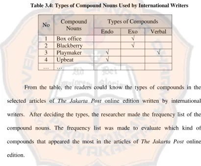 Table 3.4: Types of Compound Nouns Used by International Writers 