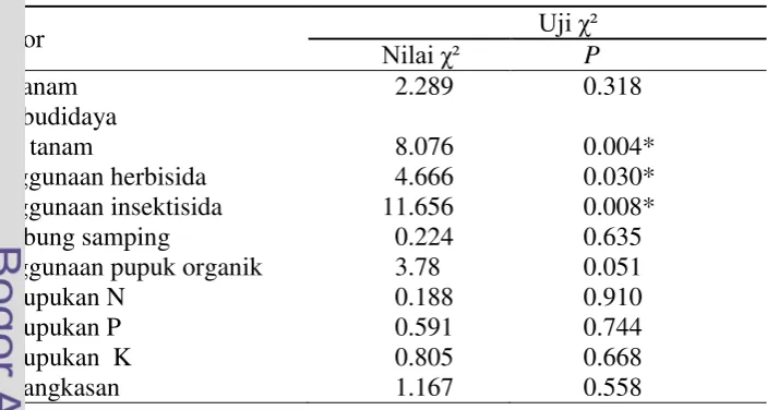 Tabel 3  Hubungan antara bahan tanam dan beberapa teknik budidaya dengan epidemi penyakit VSD berdasarkan uji Chi-kuadrat (χ²) 