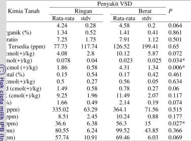 Tabel 7  Uji T hasil analisis tanah yang terserang penyakit VSD ringan dan berat  