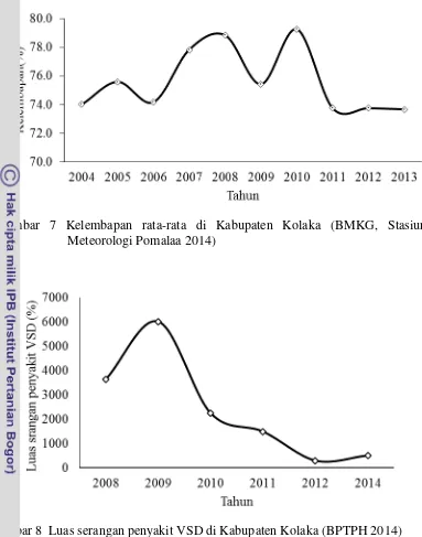 Gambar 7 Kelembapan rata-rata di Kabupaten Kolaka (BMKG, Stasiun 