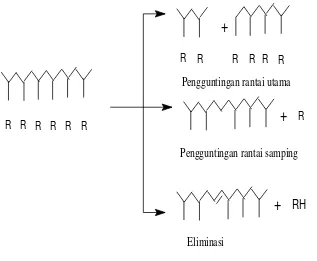 Gambar 2.11. Mekanisme Degradasi Polimer Reaksi Rantai (Surdia, 2000) 